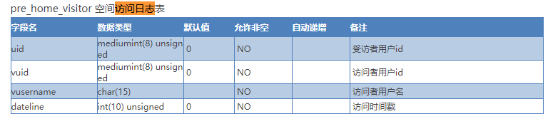 给Discuz加上移动端访客功能（开发Discuz移动端访客功能）