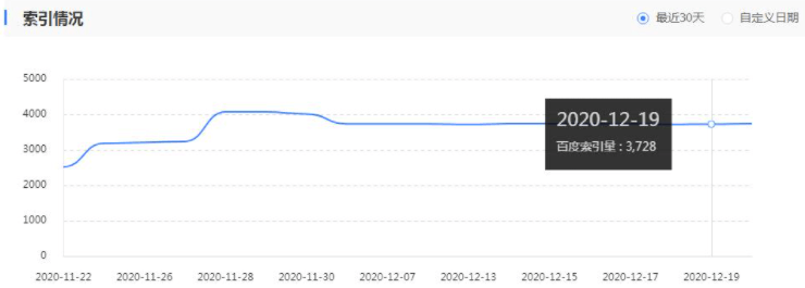 百度主动推送可以提升抓取，他能提升索引量吗？