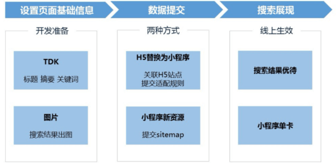 DZQ引流篇二 1个月日活1000，浅谈DZQ如何做百度SEO！