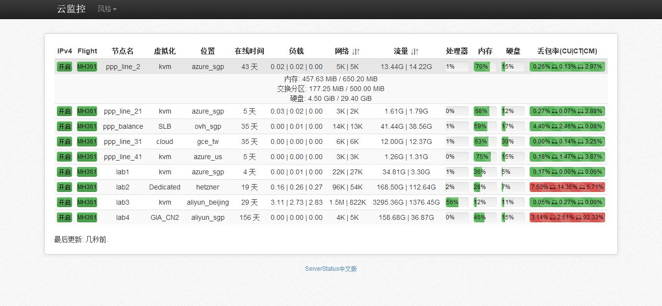 ServerStatus开源免费云探针、多服务器探针、云监控、多服务器云监控系统-狐狸库